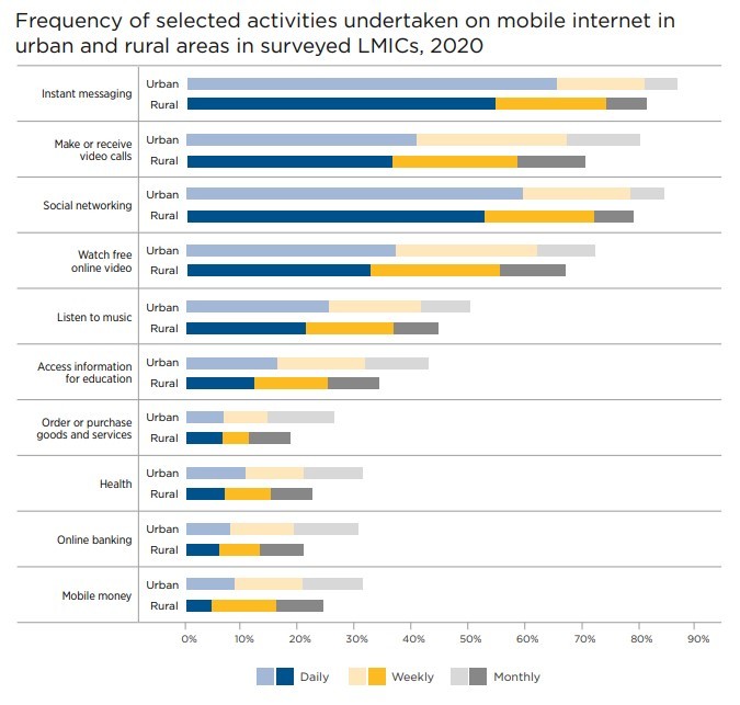 Actividades internet móvil urbano-rural 2020