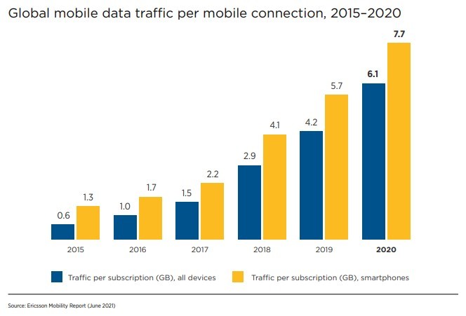 Tráfico global de datos móviles