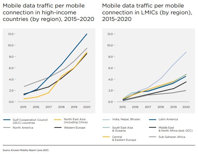 Tráfico de datos móviles por regiones